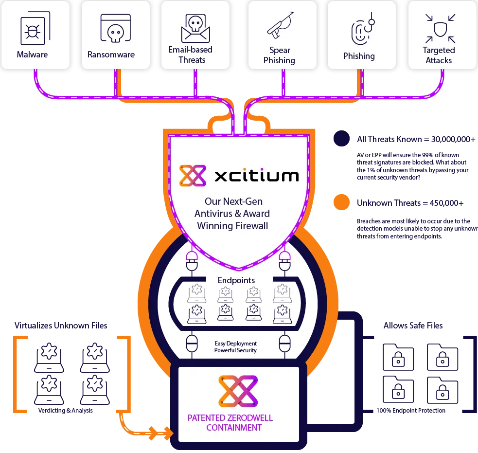 Xcitium 1