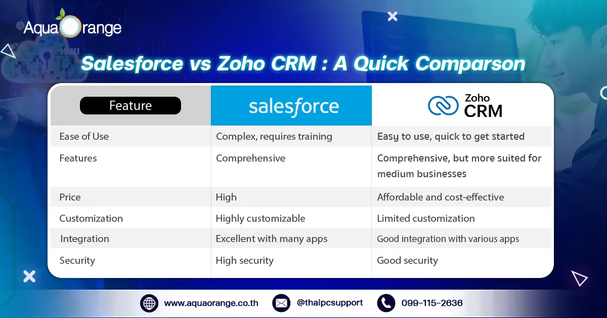 Salesforce vs Zoho CRM2 Salesforce vs Zoho CRM
