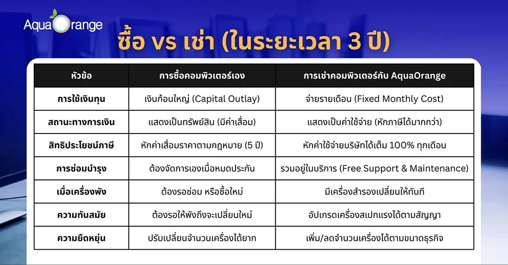 เช่าคอม vs ซื้อคอม แบบไหนคุ้มกว่า? 7 ตารางเปรียบเทียบเชิงลึก : ซื้อ vs เช่า (ในระยะเวลา 3 ปี)